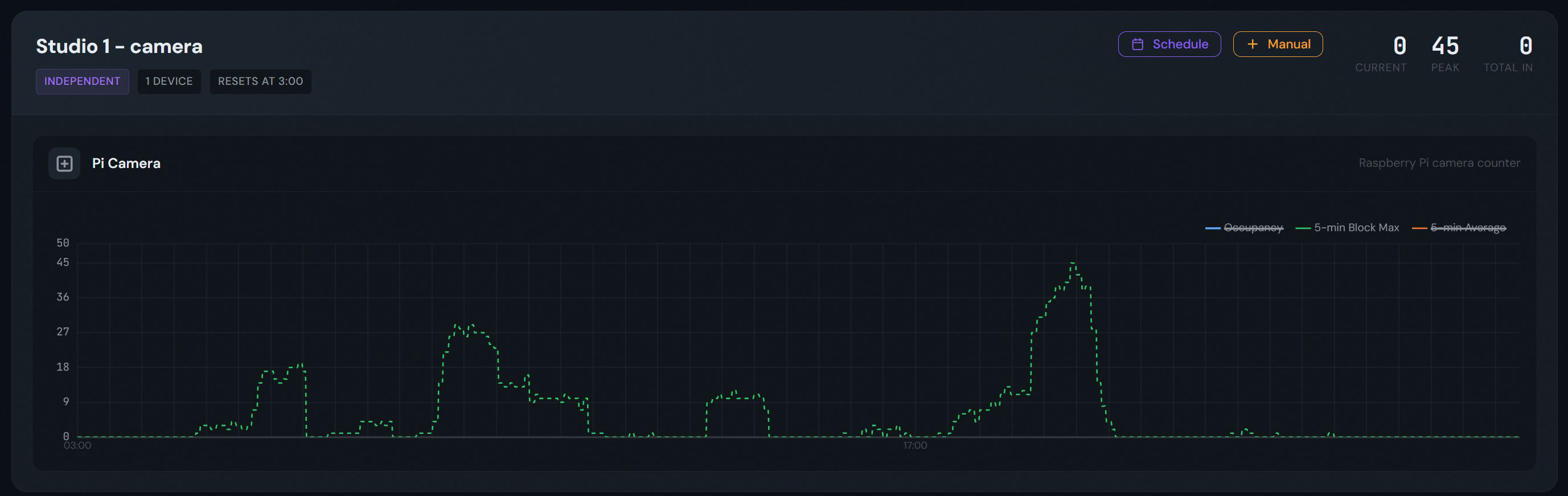 Gym occupancy dashboard showing real-time room occupancy chart with 5-minute resolution data