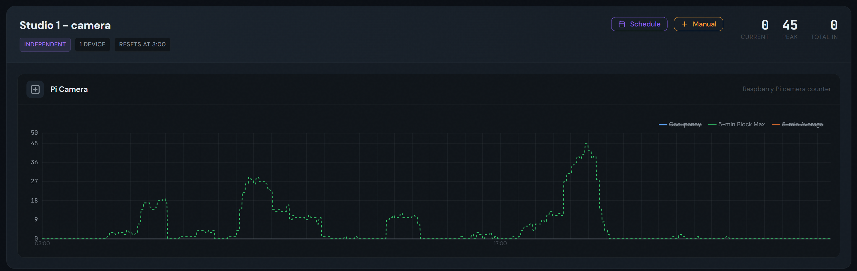 Gym occupancy dashboard showing real-time room occupancy chart with 5-minute resolution data